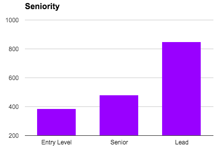 startup-equity-calculator-seniority