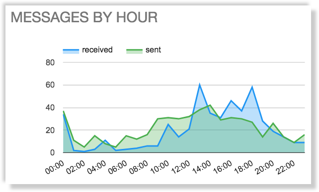 gmail meter results