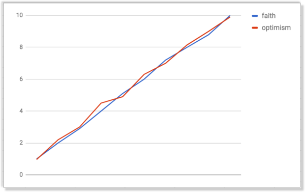 faith vs optimism