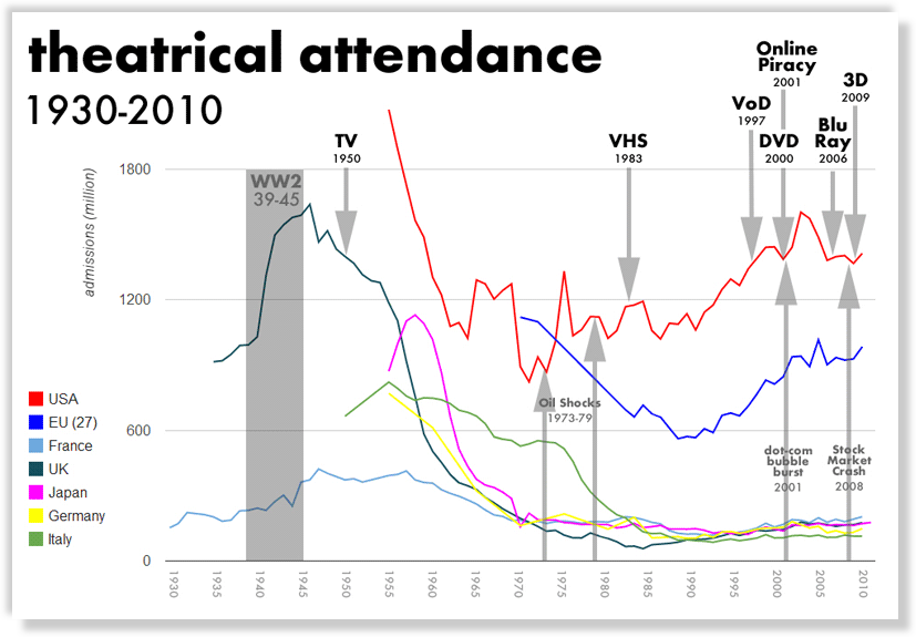 movie theater admission chart over time