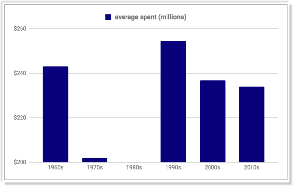 Average Production Cost per Movie