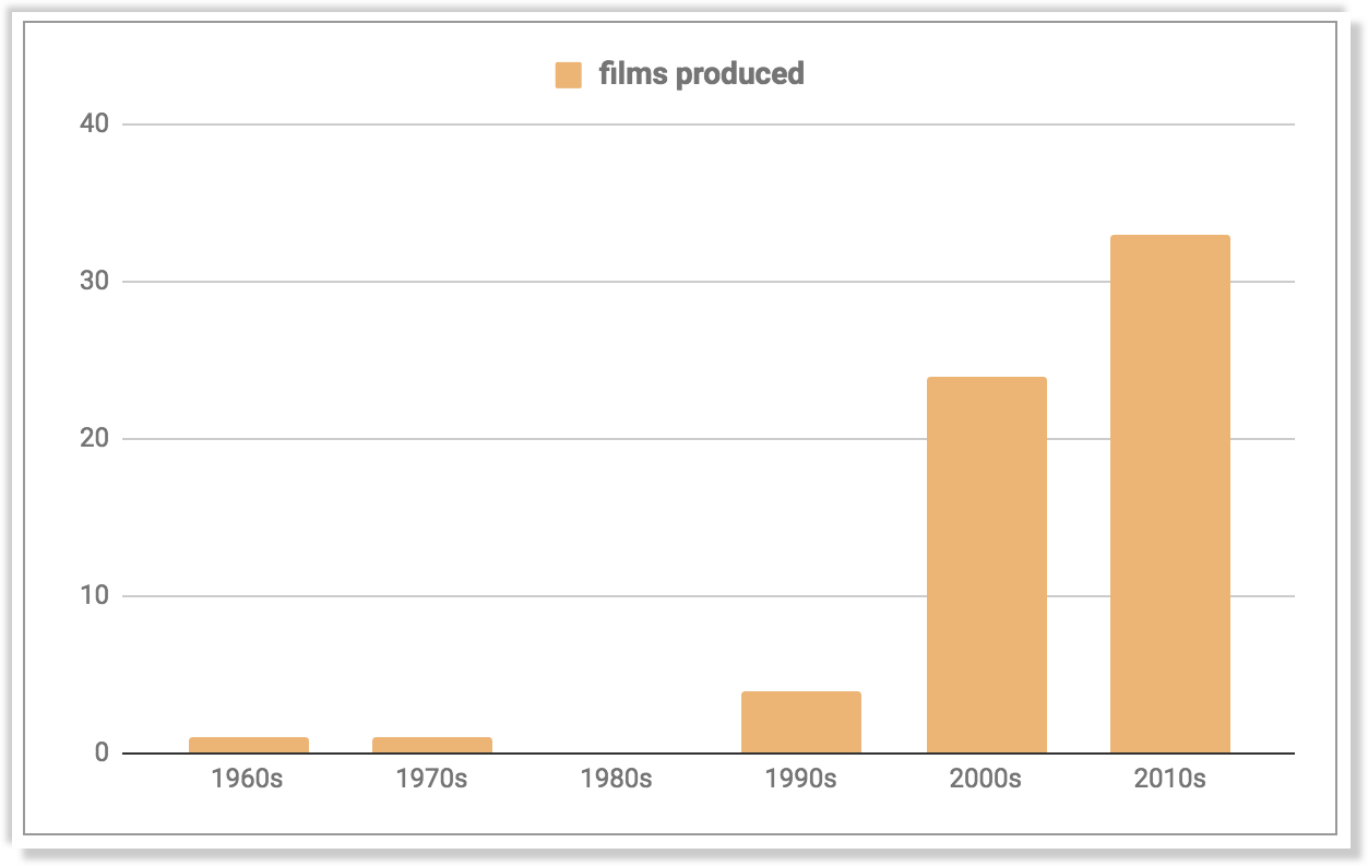 Most Expensive Films by Decade