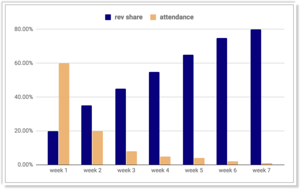 movie theater revenue share examlpe