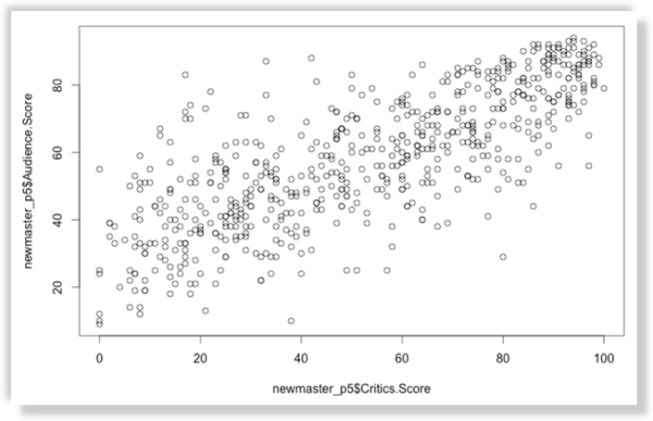 Rotten Tomatoes Audience vs Critic Ratings