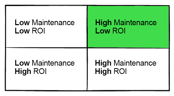 SaaS Products with High Maintenance and Low ROI