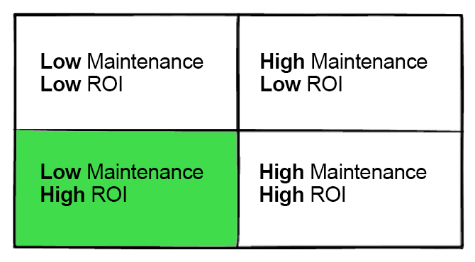 SaaS Products with Low Maintenance and High ROI