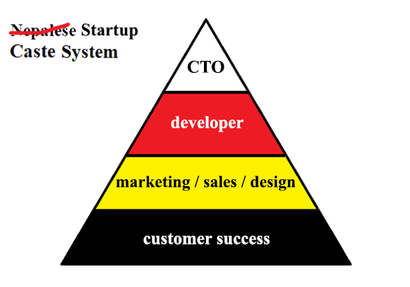 Startup Caste System